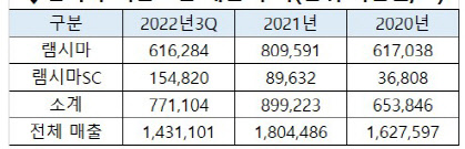 램시마·램시마SC의 최근 3년간 매출 추이 <단위:100만원, 자료:전자공시시스템>